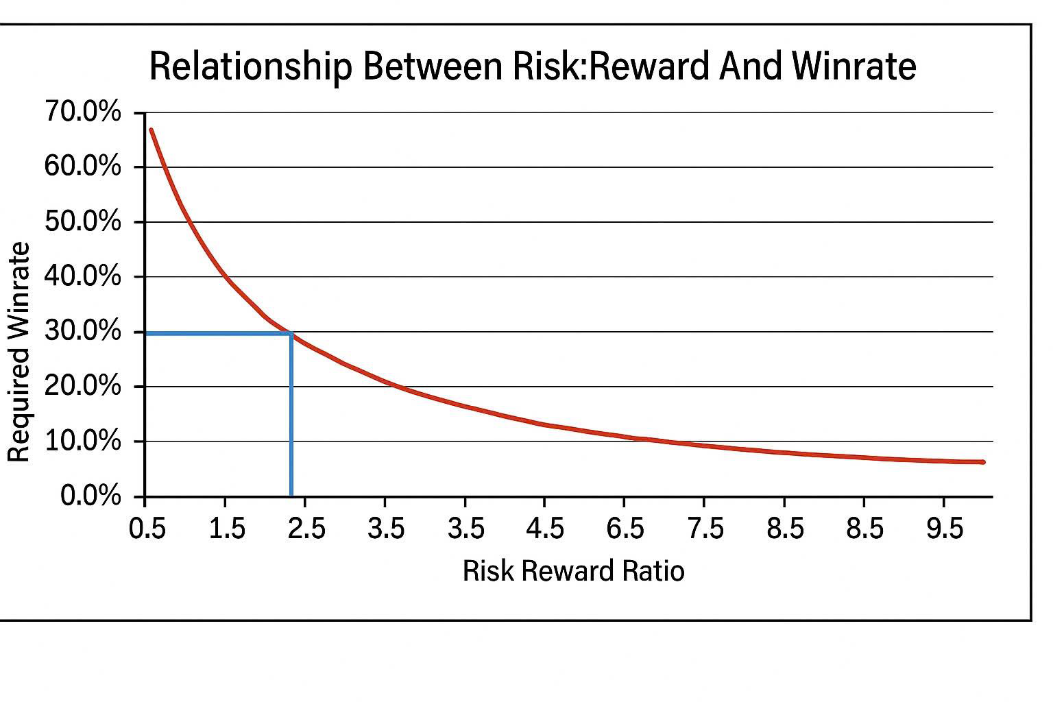 Biểu đồ R/R và Winrate